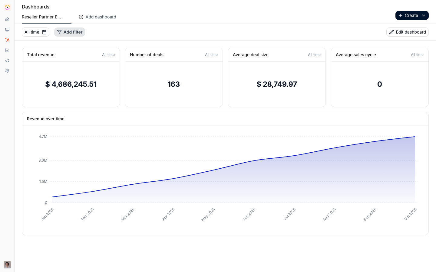A dashboard, with total revenue, deal count, average deal size and sales cycle across the top and revenue over time charted underneath, all on one date range.