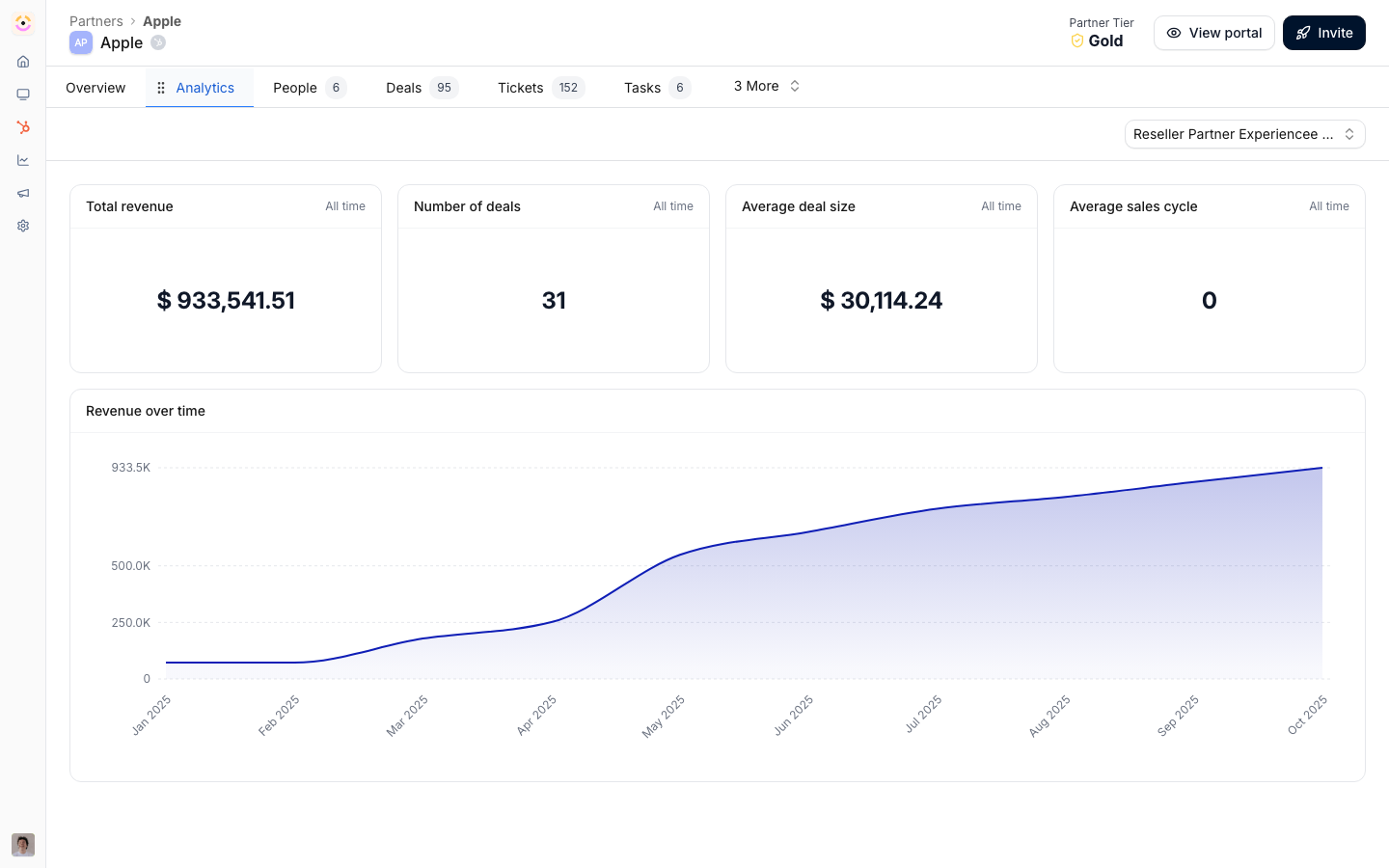 The Analytics tab of a partner record: that partner's own revenue, deal count, average deal size and sales cycle, with their revenue charted month by month.