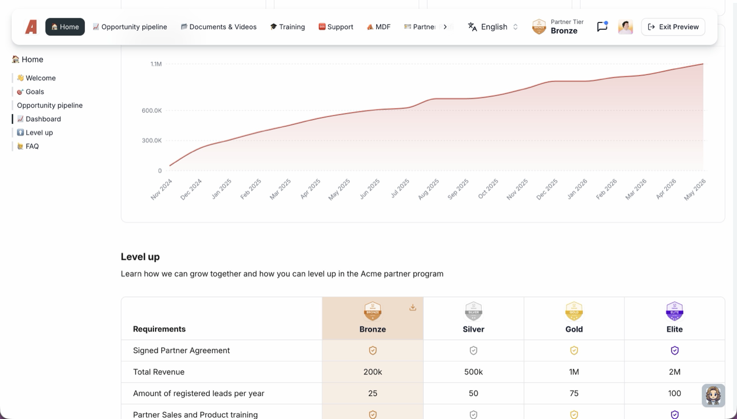 The partner's own portal dashboard and tier matrix: their revenue charted month by month, over the requirements for Bronze, Silver, Gold and Elite with the tier they hold highlighted.