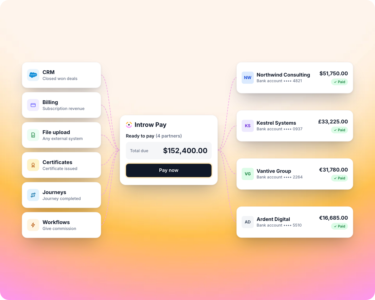 Commission lines from the CRM, billing, a file upload, certificates, journeys and workflows flow into one Introw Pay invoice, which pays four partners in their own currency, each marked Paid